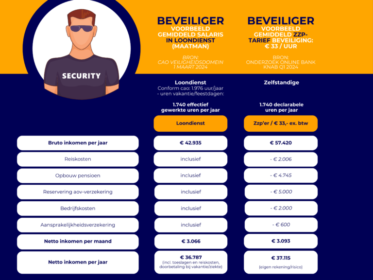 Loonwijzer loondienst versus zzp Sociaal Fonds Veiligheidsdomein